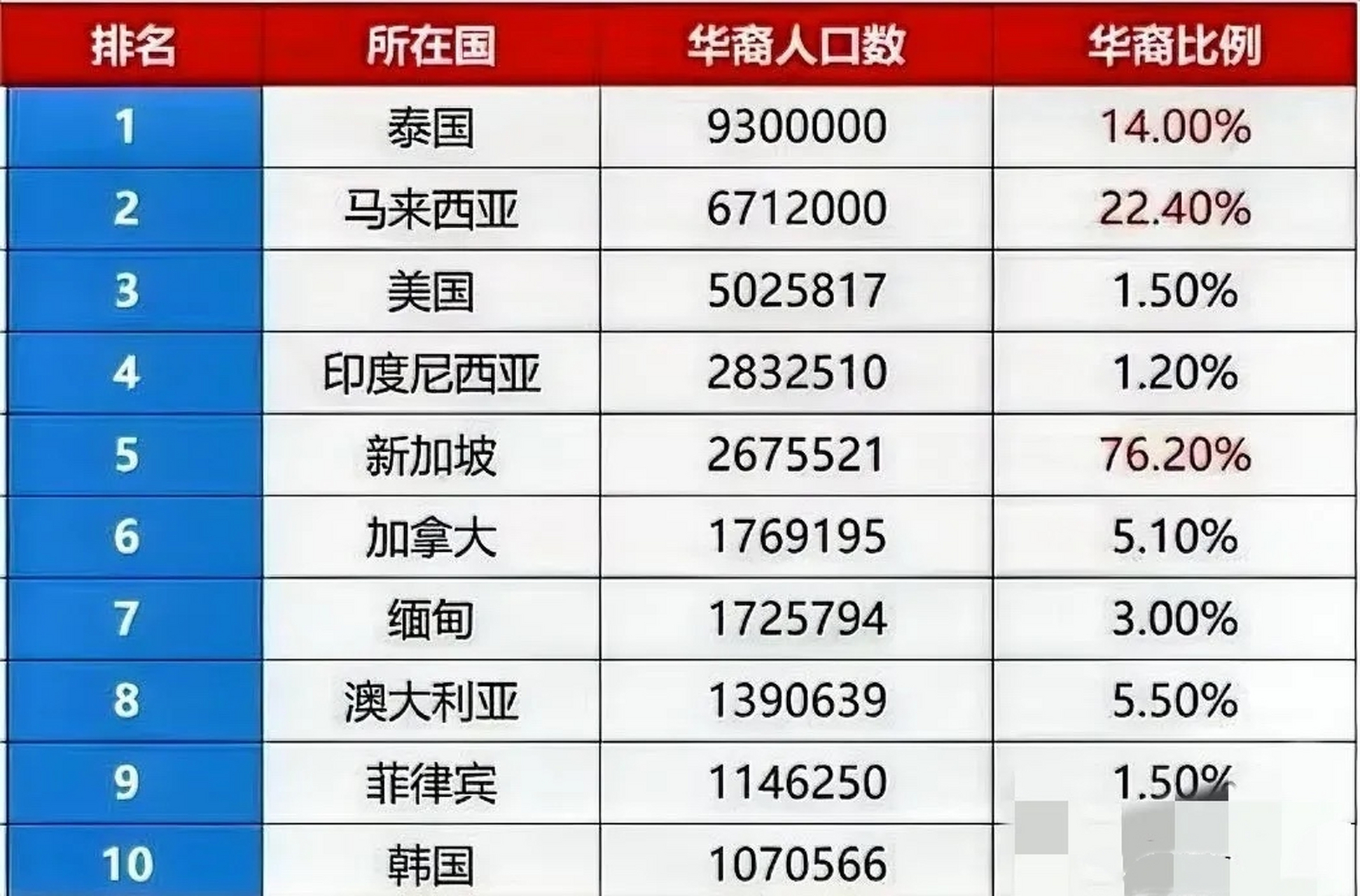 新加坡这一波赢麻了啊 全球华人最多国家排名出炉,泰国,马来西亚,美国