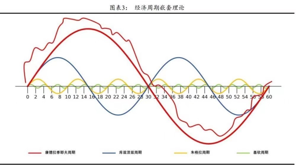 四大经济周期理论图片