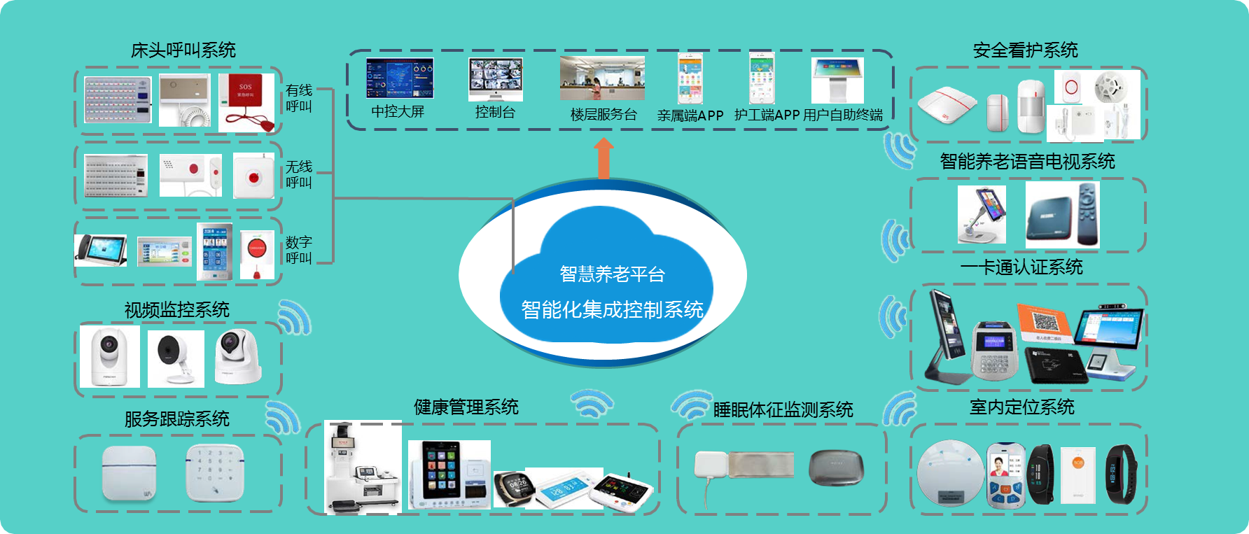 探索"互联网 " 社区居家养老新模式
