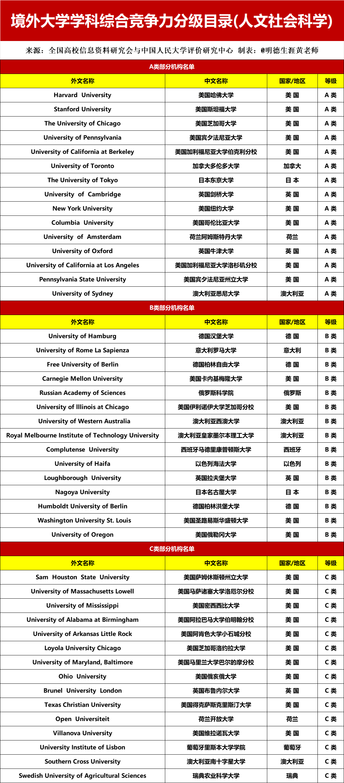 《境外大学学科分级目录