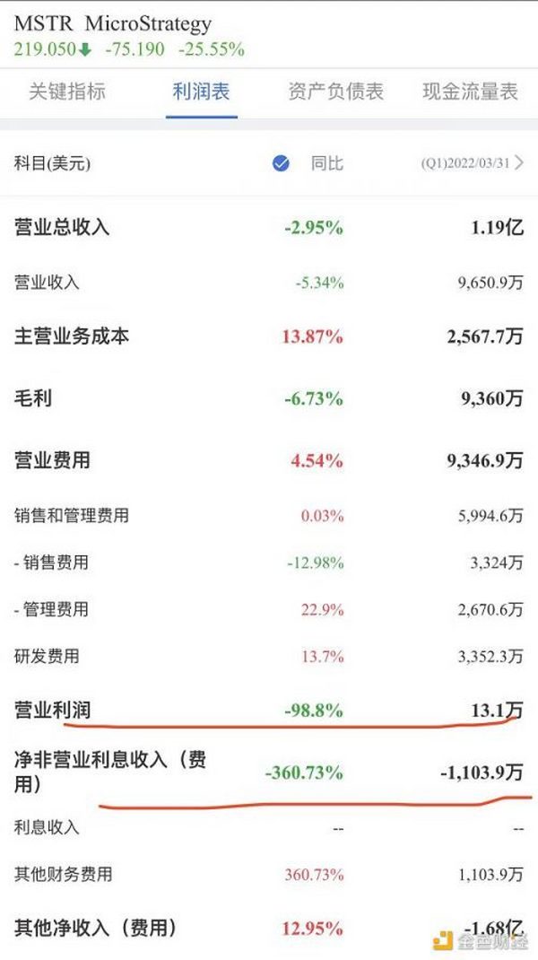 金色观察｜Luna倒下了 下一个会是MicroStrategy吗？