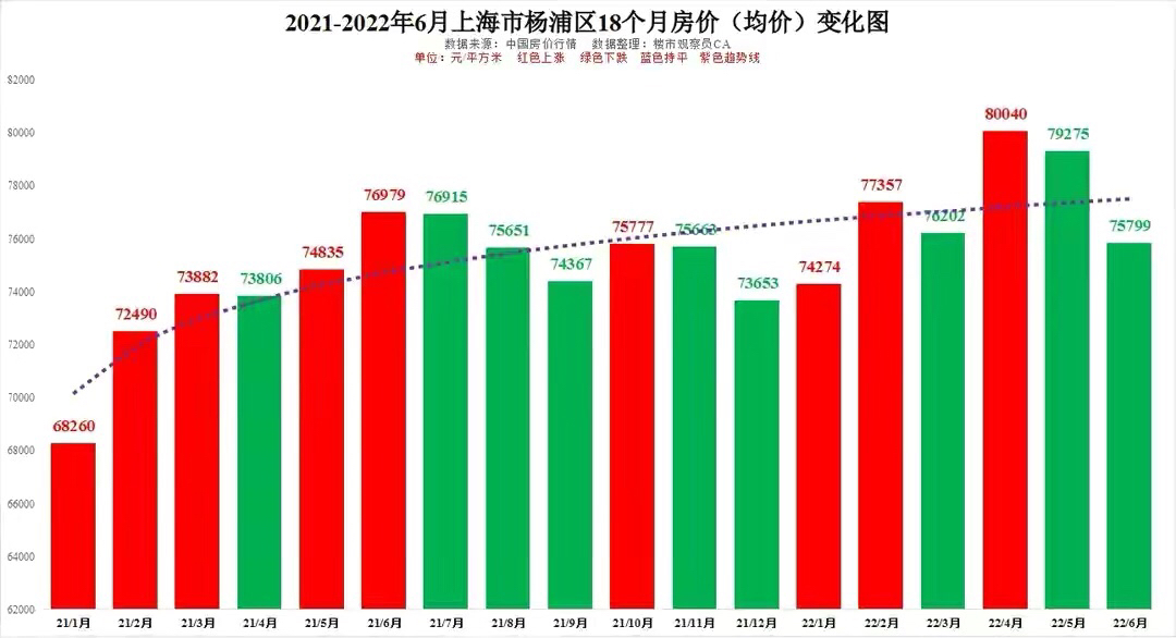 2022年6月上海市16区房价仅6个上涨长宁杨浦浦东普陀18个月价走势