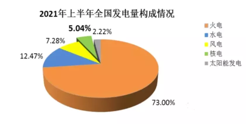 中国核能发电站越来越多,占比还是太少