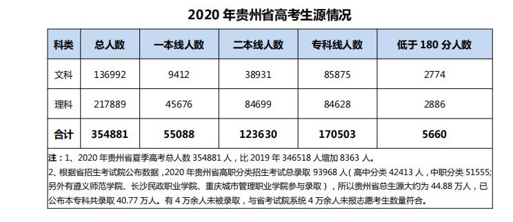 解析2020 年贵州省高考录取情况