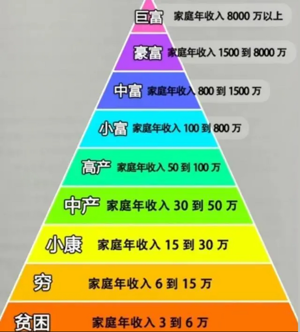 中国家庭年收入金字塔