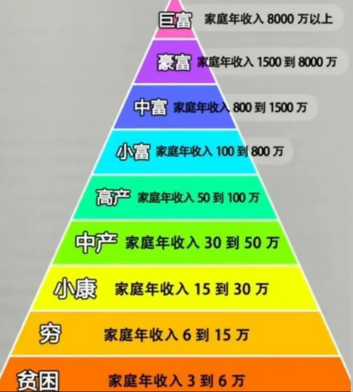 中国家庭收入金字塔 你家奔小康了吗?
