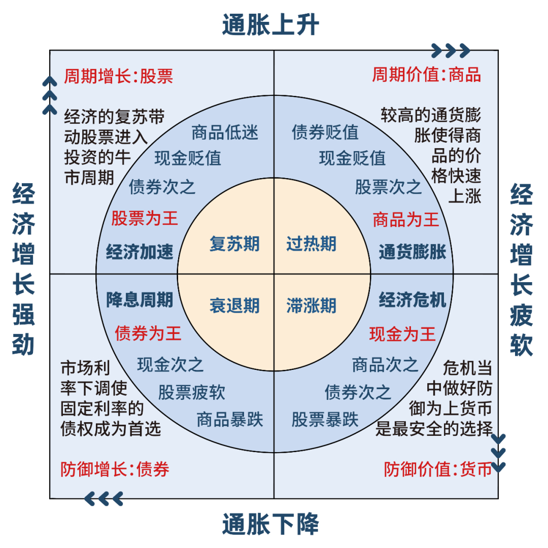 经济周期图表图片