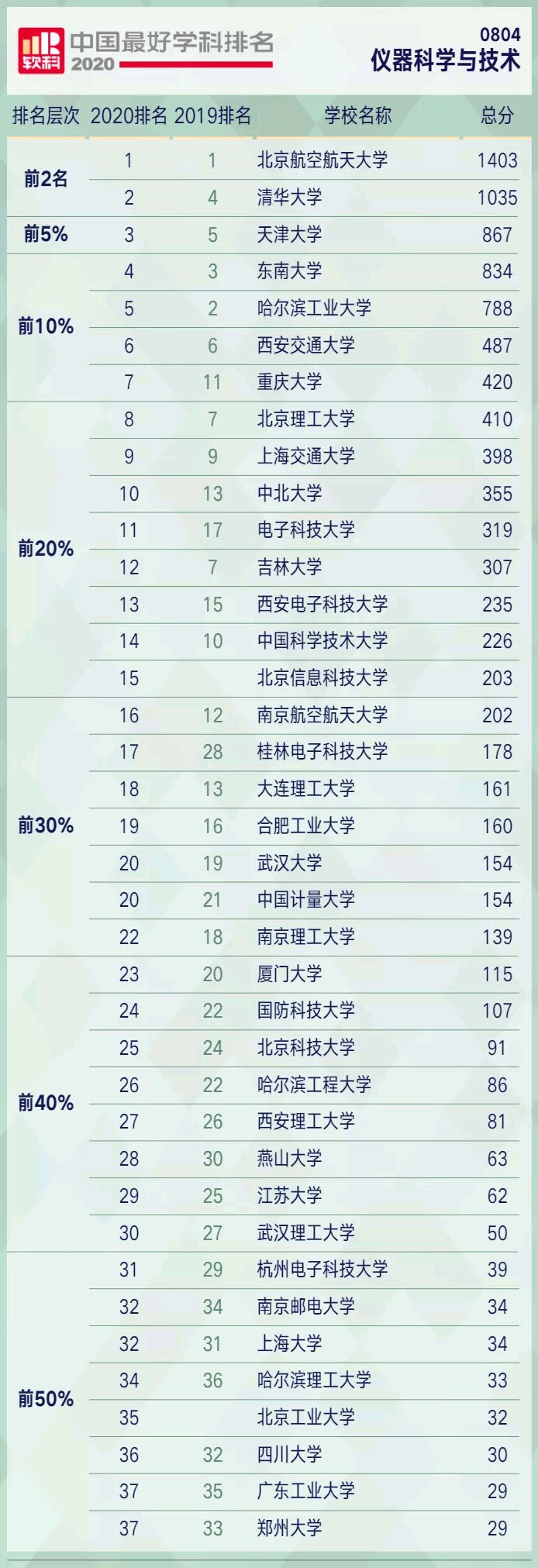 中北大学挺进"2020软科仪器科学与技术学科排名"全国十强