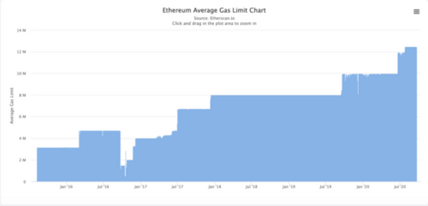 为什么以太坊 Gas 费突然大幅下降？