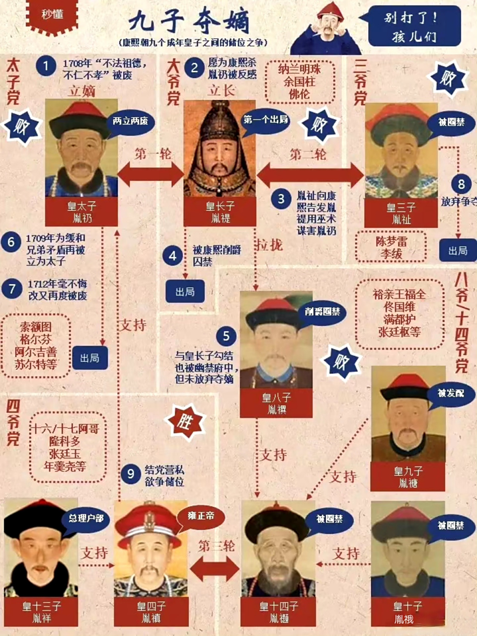 一张图秒懂康熙时期"九子夺嫡" 67