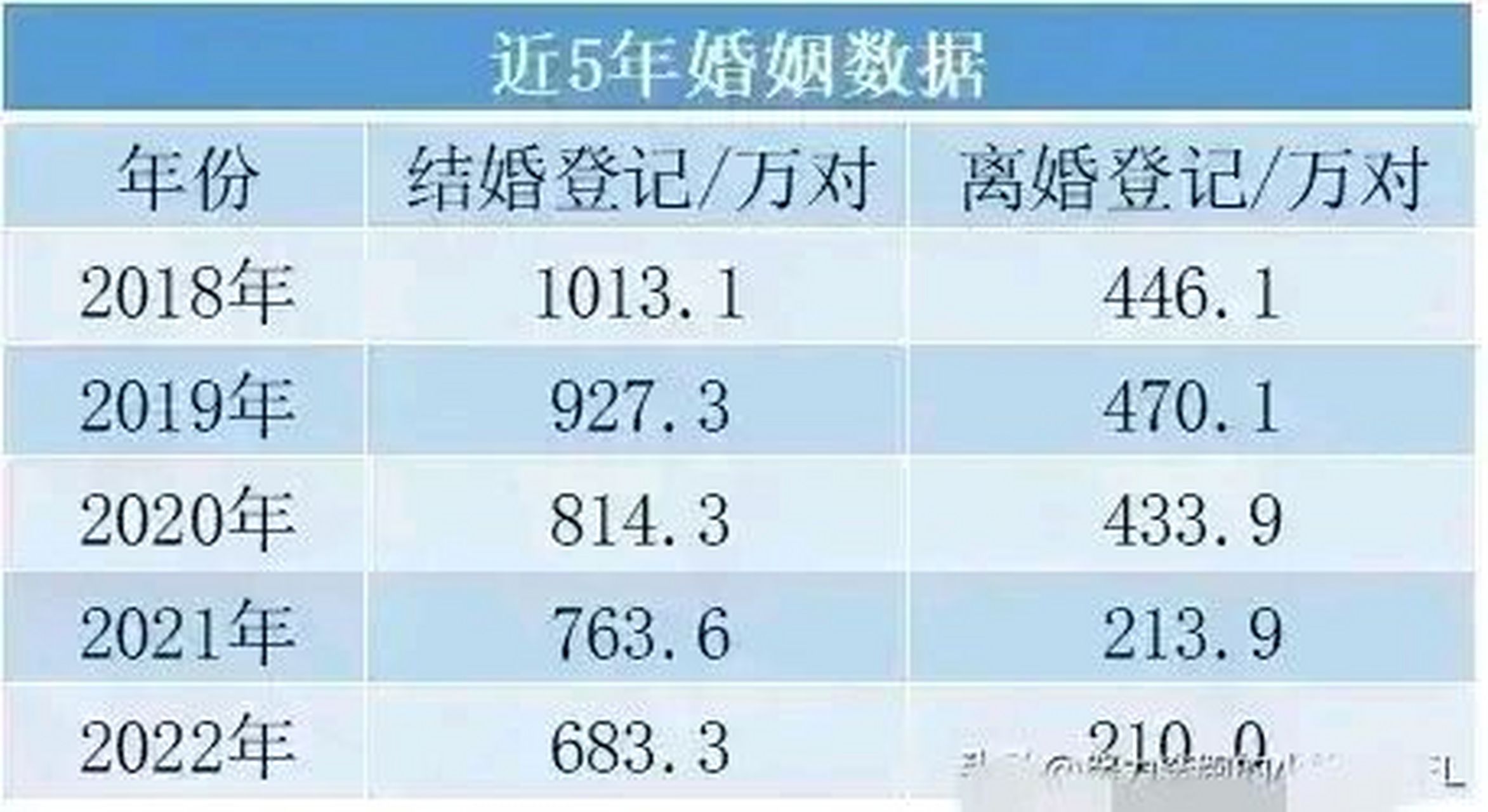 好消息,中国的离婚率终于降下来了!