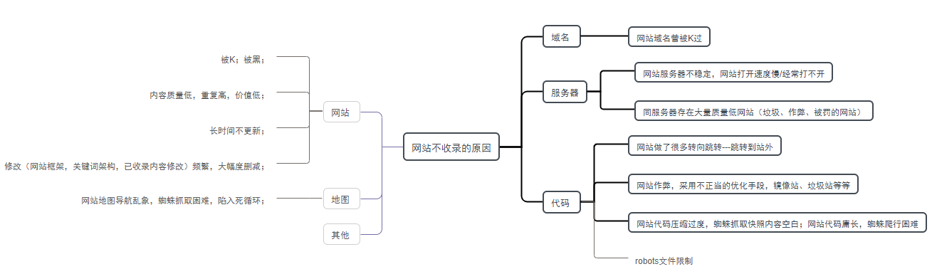 老网站以前收录现在不收录了_网站收录后又删除是为什么