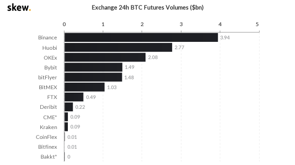 【合约日报】BTC回撤信号增强！交易量萎缩是主因