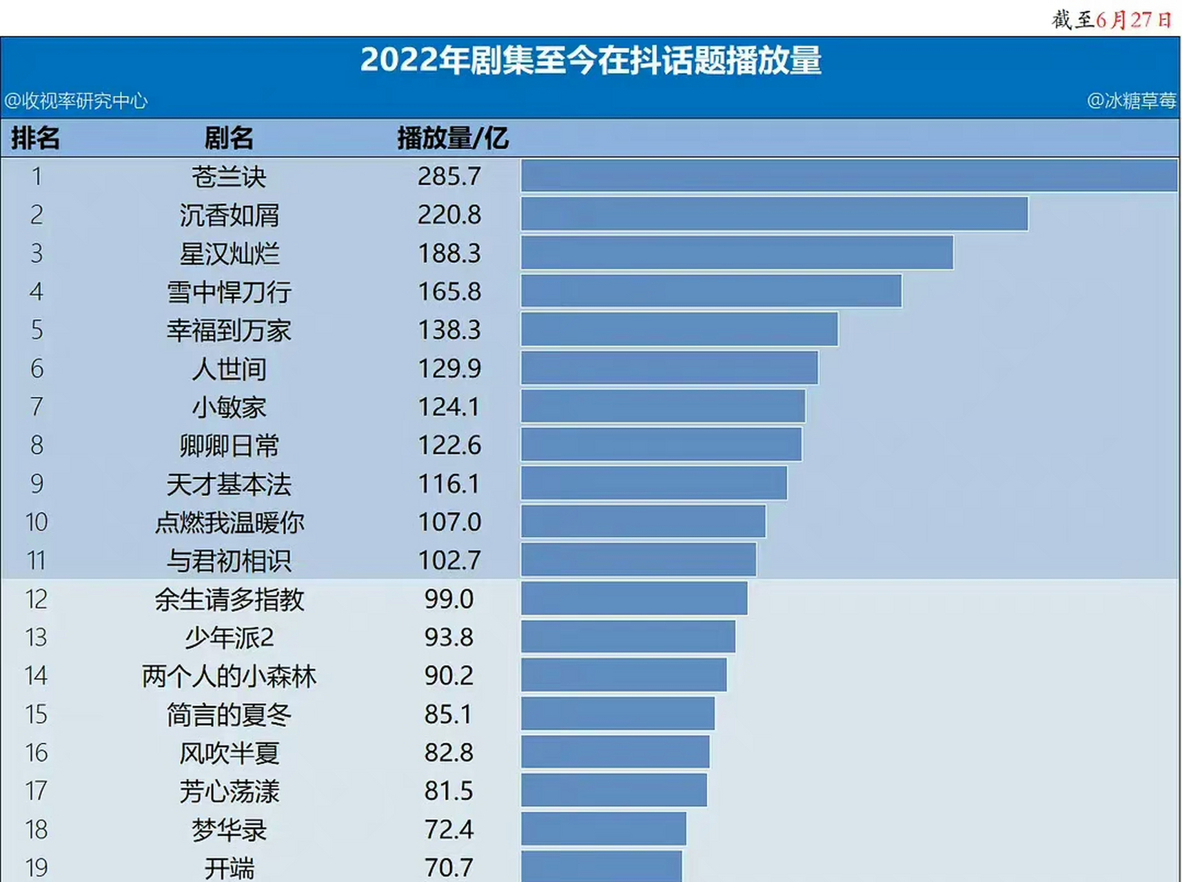 有网友做了2022年播的剧到现在抖音的话题播放量,苍兰诀第一,沉香如屑
