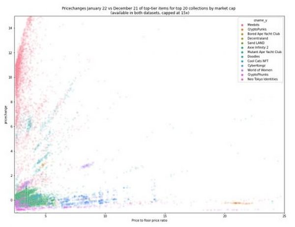 量化分析：一文探索不同NFT资产的价格分布