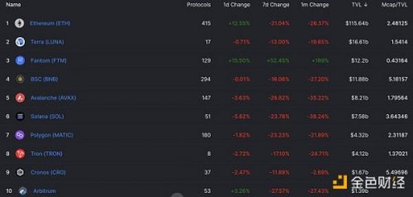 金色前哨｜Fantom爆火 一跃成为公链前三