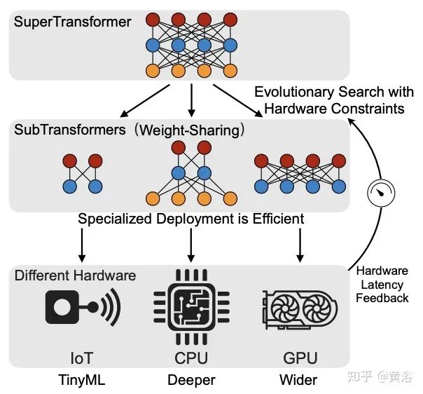 Google综述：细数Transformer模型的17大高效变种