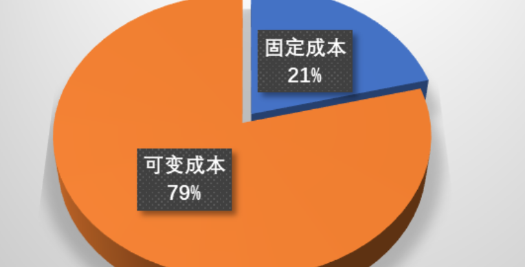 固定成本加可变成本是等于总成本吗?
