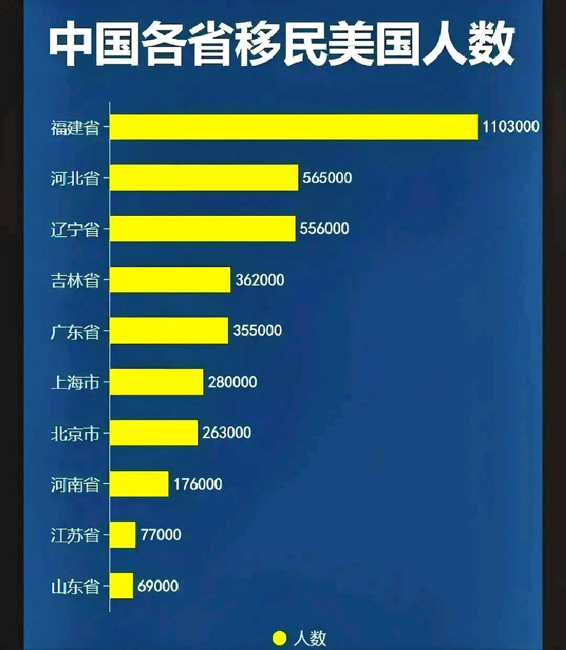 2023年度中国籍人口移居美国最多的省竟然是它,北上广都不及它