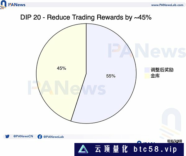 了解dYdX交易奖励减少 45% 的来龙去脉