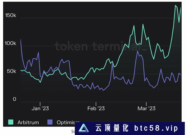 Arbitrum如何击败Optimism？——Bankless的金色观察