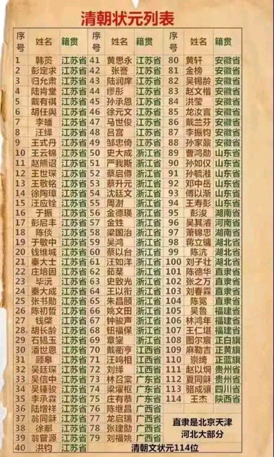 数据说话!自古江南多才俊,清朝114名文状元,被江苏浙江安徽霸屏