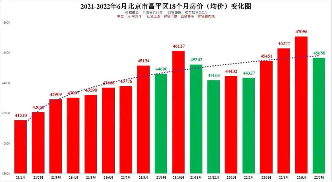 2022年6月北京16區房價僅7個上漲豐臺石景山大興昌平18個月價格