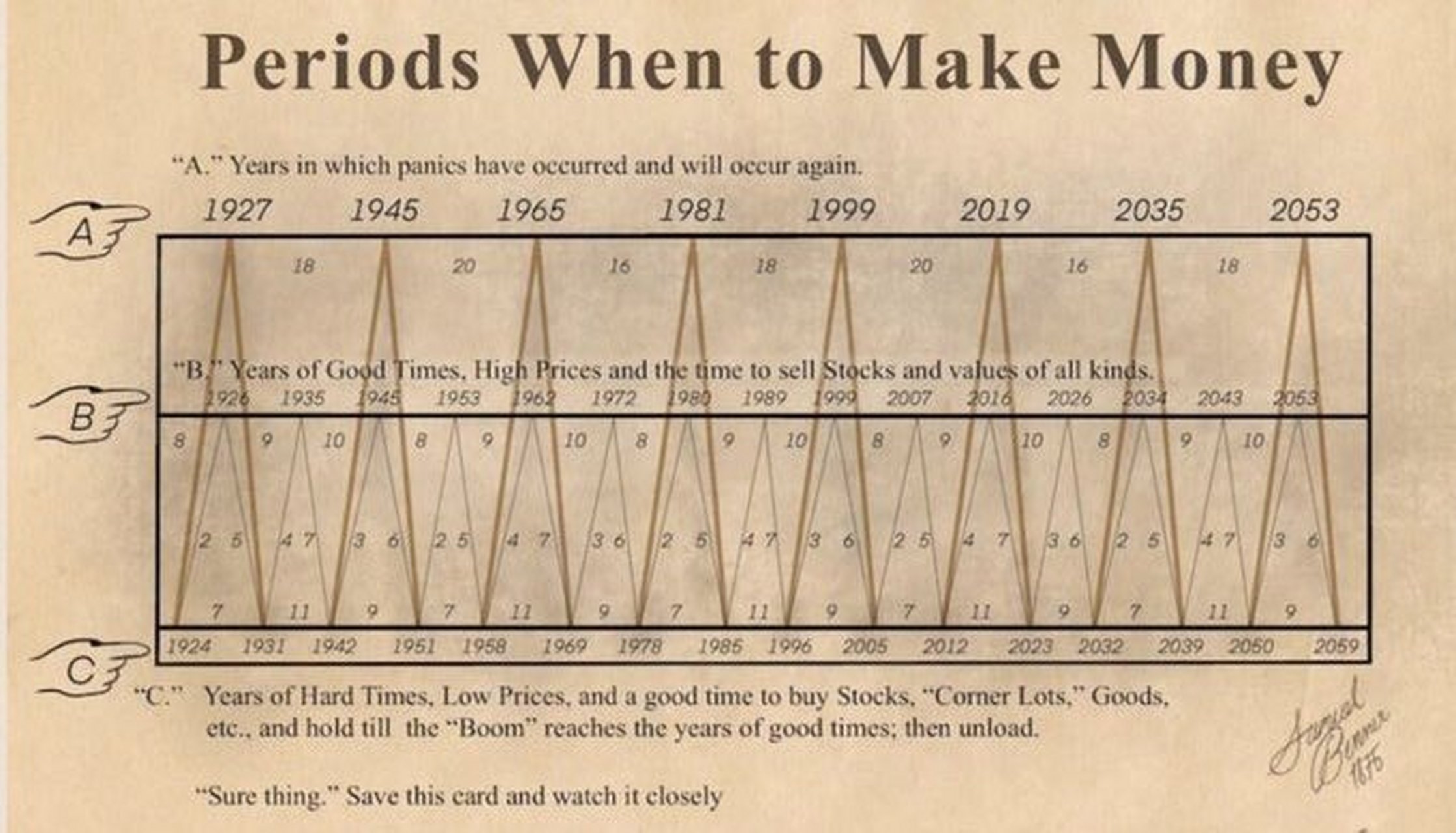 最近一张经济周期图火了,它叫何时赚钱.
