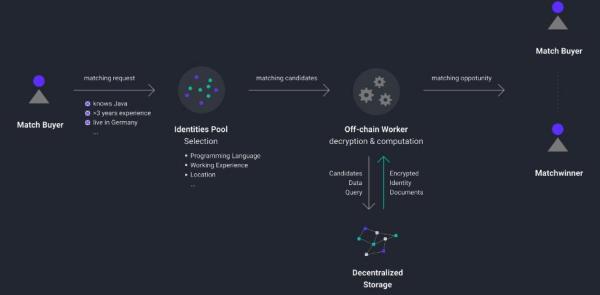 深度 | Web3.0技术与生态发展研究报告