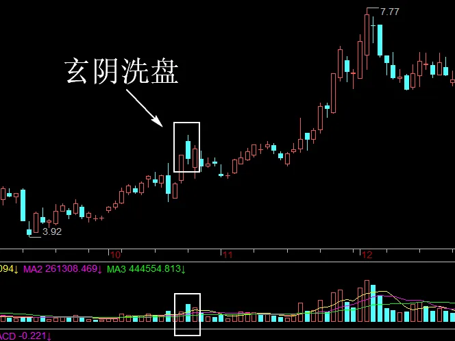 高开假阴洗盘:主力最凶狠的洗盘手法,看懂跟上抓住主升浪!