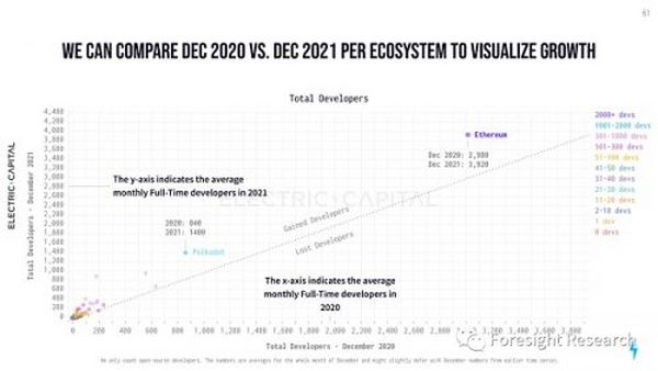 Foresight Ventures: Web3 开发生态年度报告