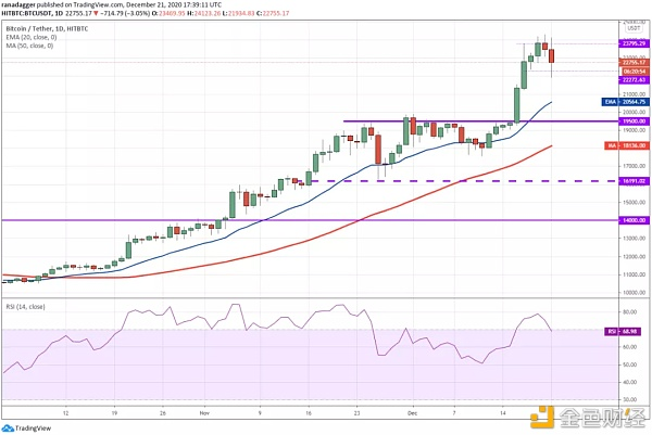 12月22日加密货币价格分析：比特币、以太坊、波卡、瑞波币等