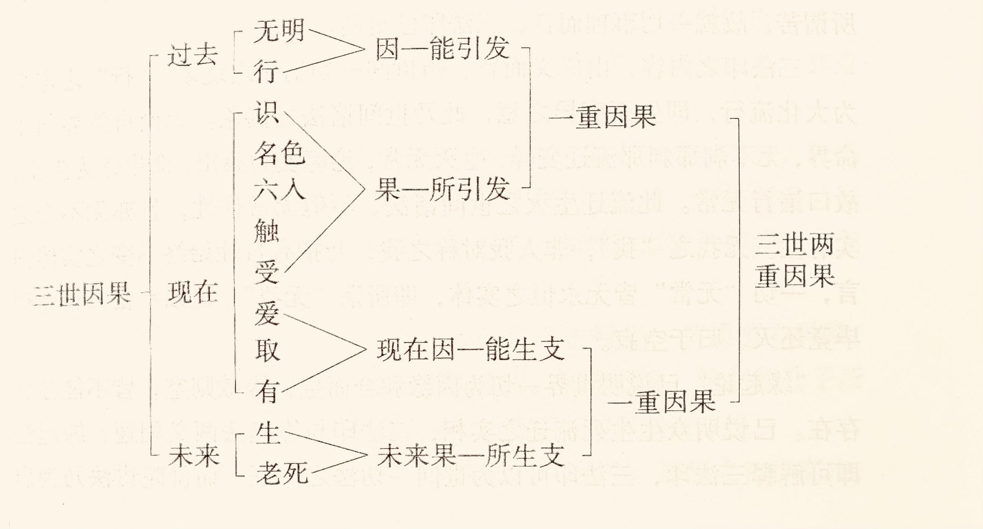 佛教基本原理之十二因缘