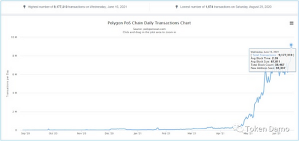 Polygon：打造首个以太坊上Layer2解决方案聚合器