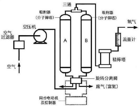 制氧机工作原理结构图图片