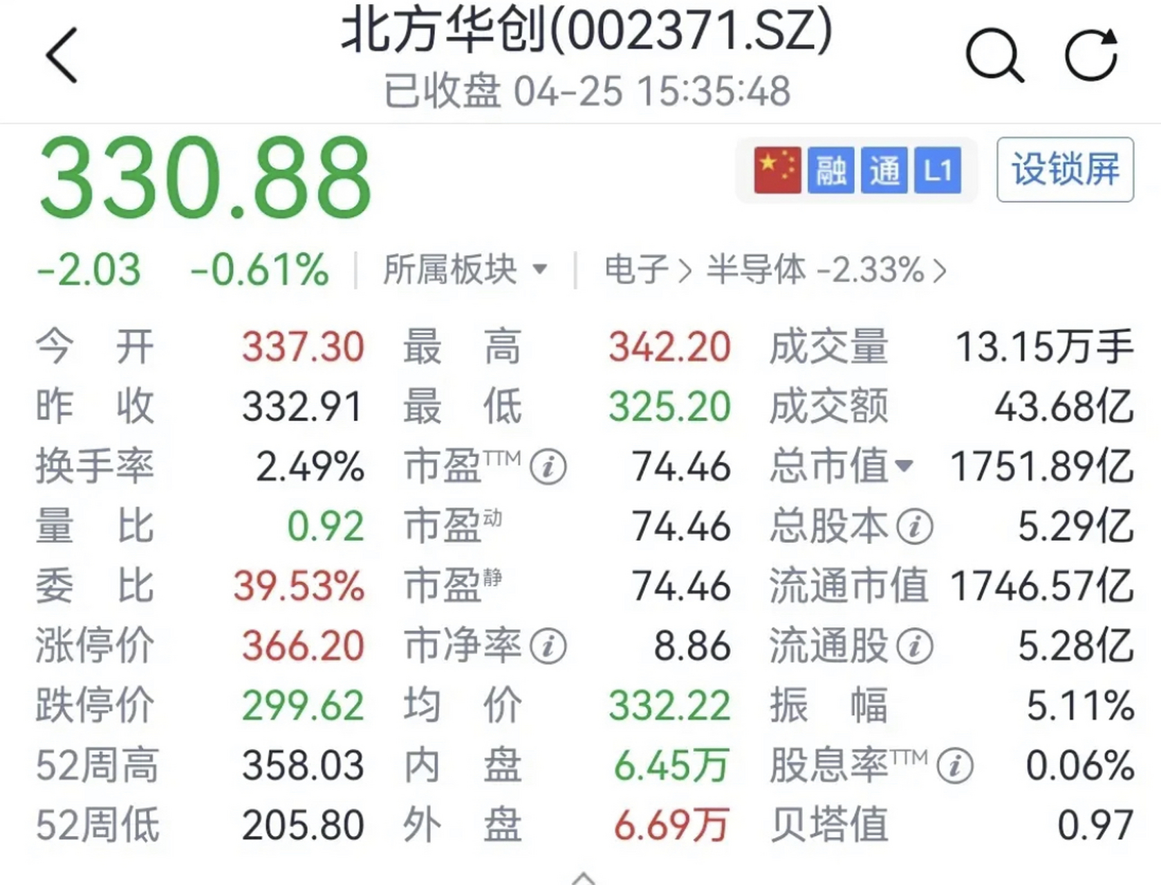 北方华创半导体设备龙头企业,今年一季度业绩亮眼,收入同比增加78%,净