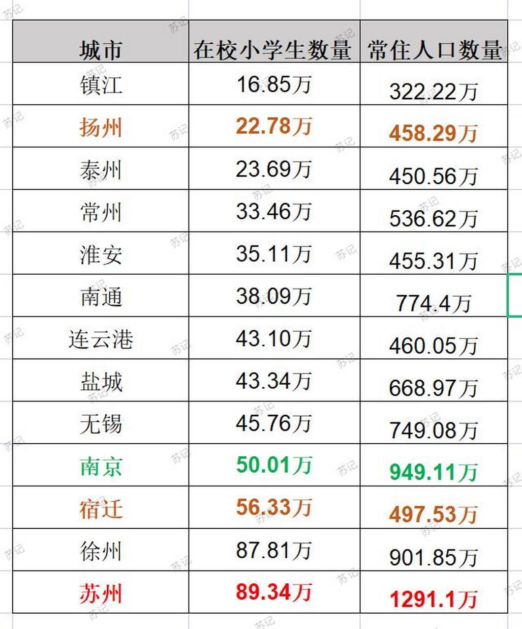 这是江苏各市小学生的数量统计, 南京接近千万的人口小学生数量仅50万