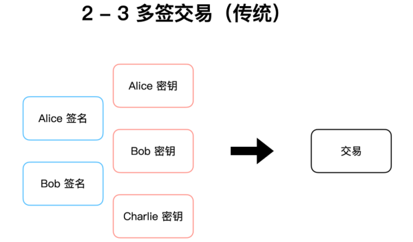 读懂比特币协议重要里程碑：Schnorr签名和Taproot软分叉升级