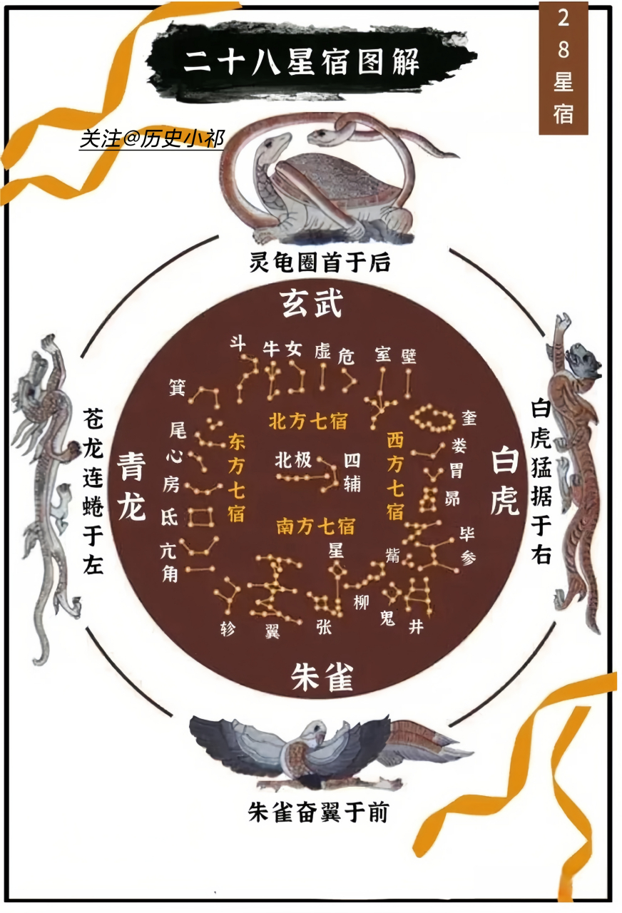 每个星宿都有自己的名称和象征意义,并在农历的不同日期上有不同的