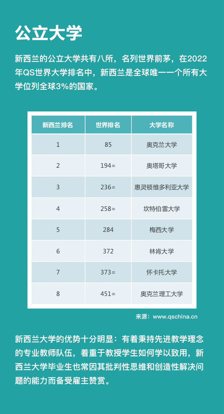 新西蘭公立大學排名怎麼樣新西蘭理工大學都有哪些