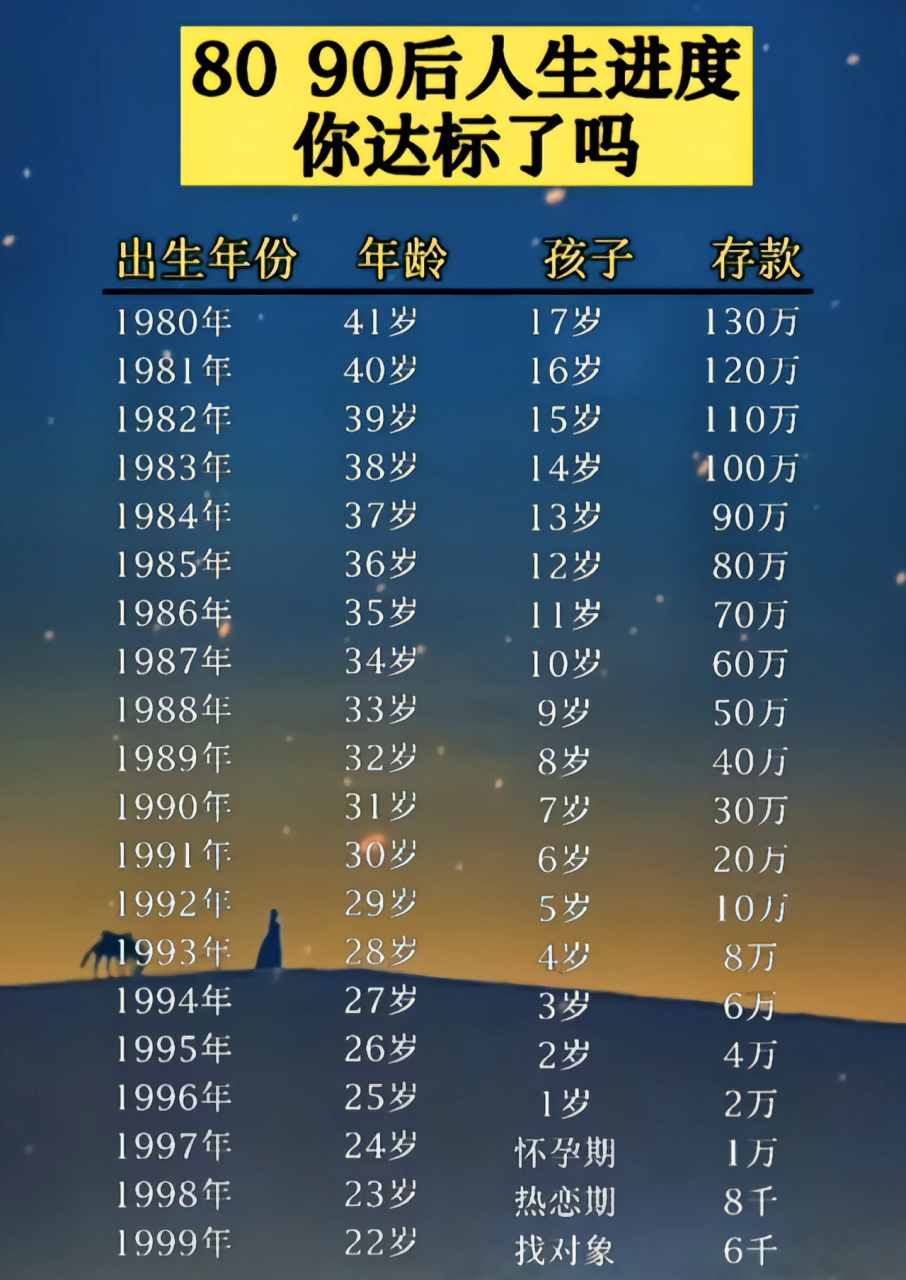 80后和90后,你们的人生进度达标了吗?  #来句神评吧