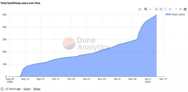 纵览Sushiswap近期基本面：交易量创新高、用户量升2倍、质押量再超10亿美元