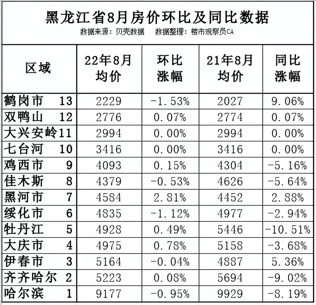 8月黑龙江房价排行两极分化同比鹤岗领涨
