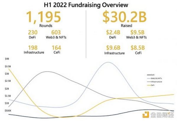 Crypto VC上半年报告：熊市热度不减  投资金额超302亿美元