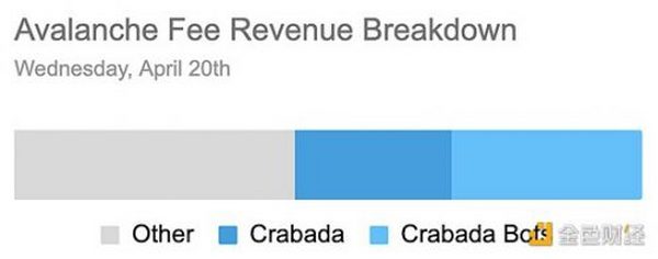 Avalanche交易费用“暴涨”的原因和启示