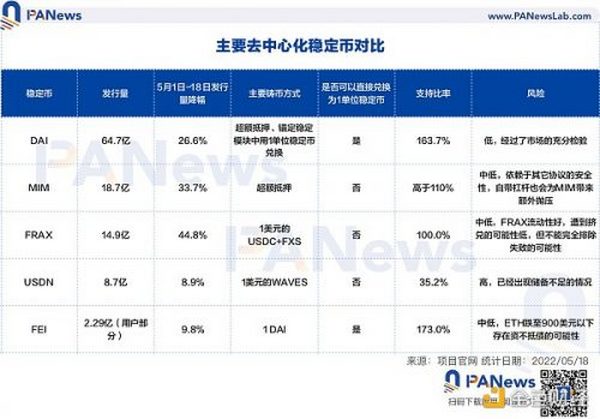 去中心化稳定币风险评估：USDN储备不足 FEI、FRAX等风险较低