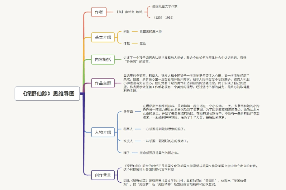 《绿野仙踪》思维导图高清版可编辑