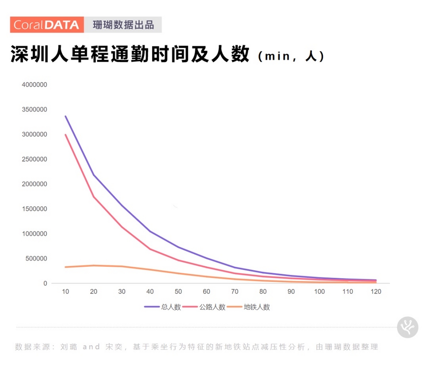 根據手機信令大數據顯示,深圳人的單程平均通勤時間大概是21分鐘.