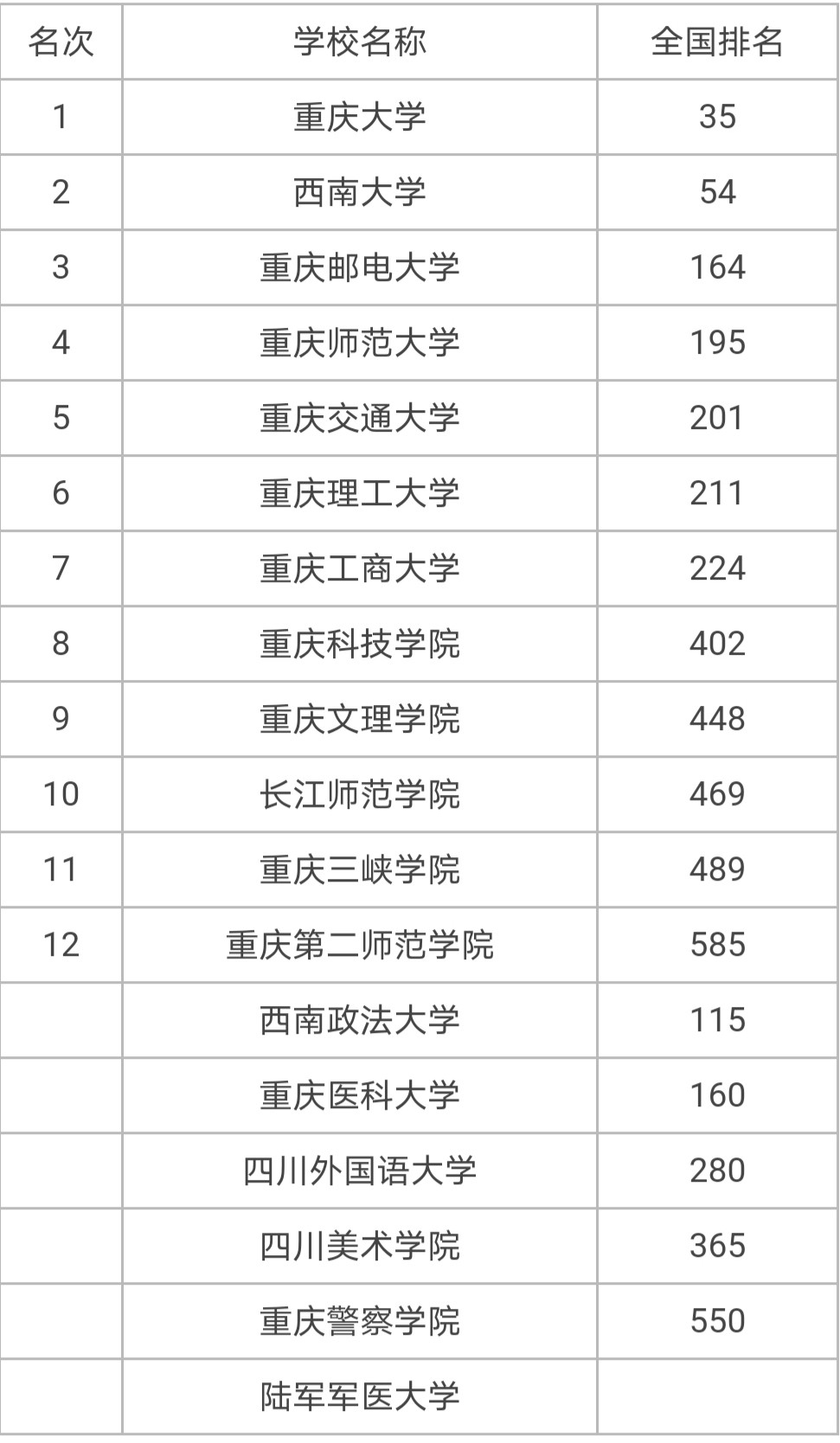 大學推薦——2020年重慶市大學排名