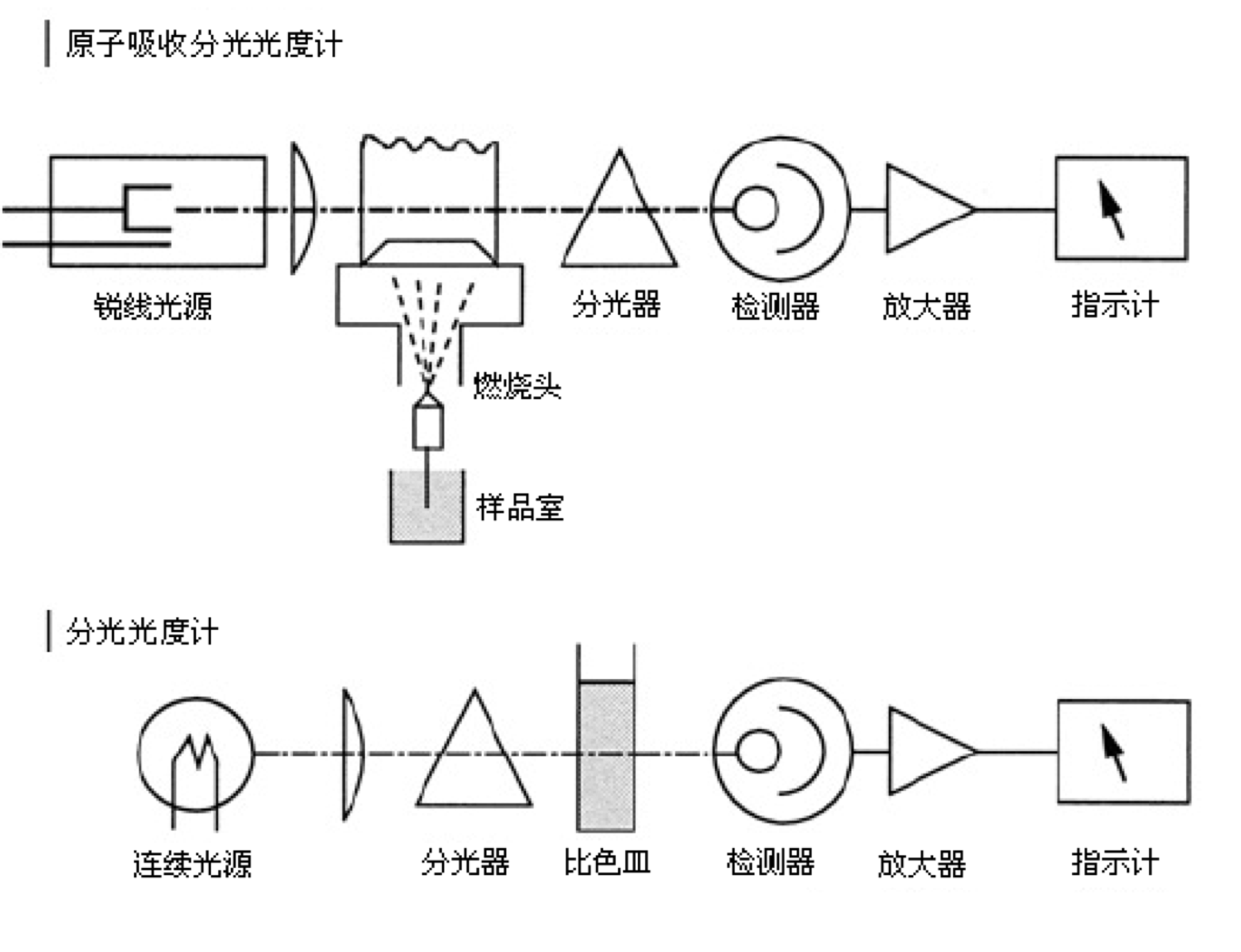 原子吸收分光光度计的主要部件及作用